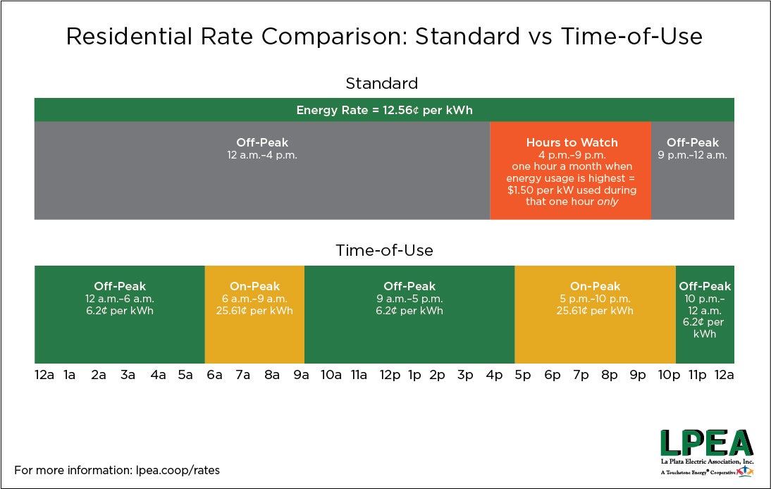 Time-of-use rate compared to standard rate - lpea