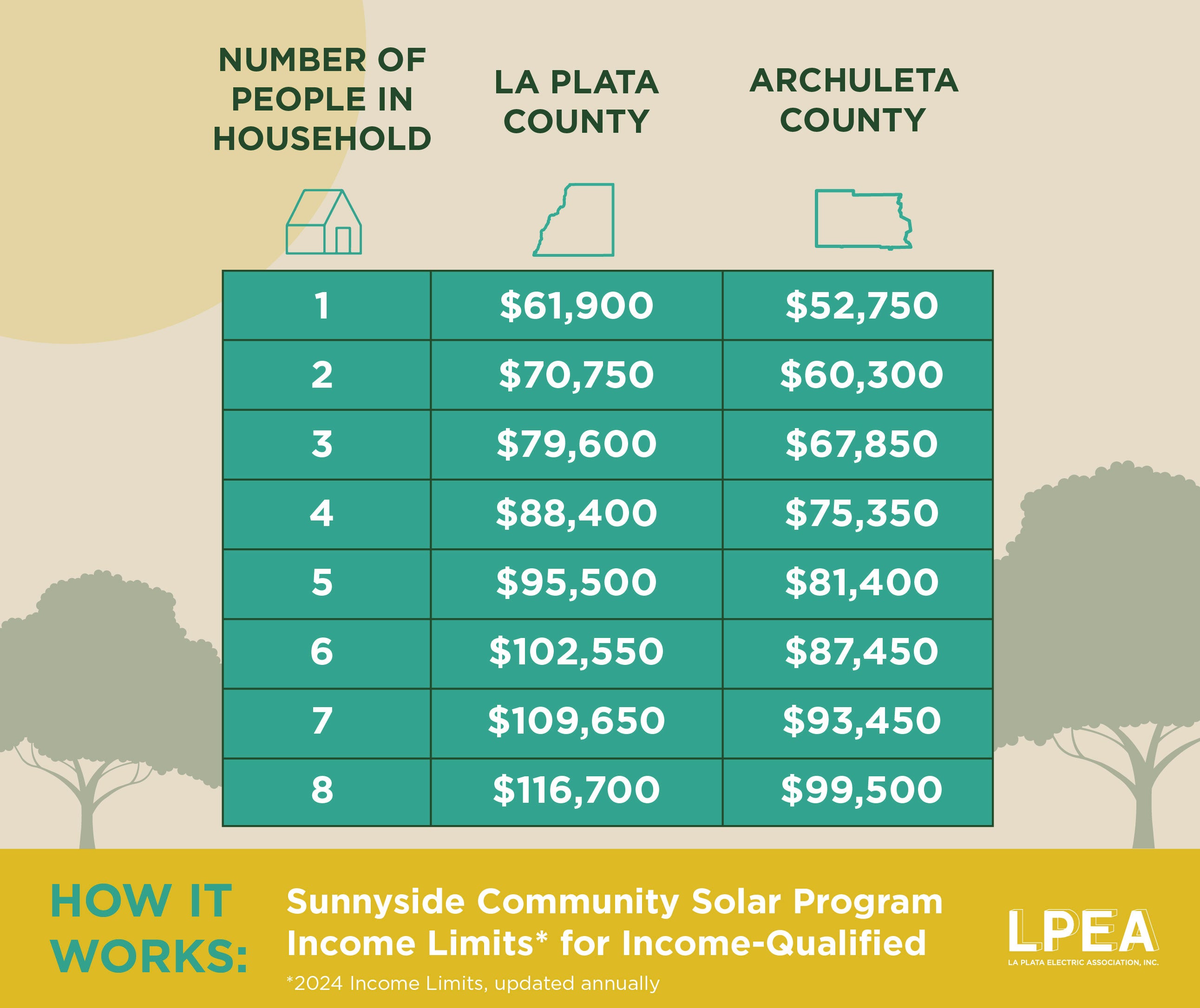 Sunnyside Community Solar qualifying income limits 2024