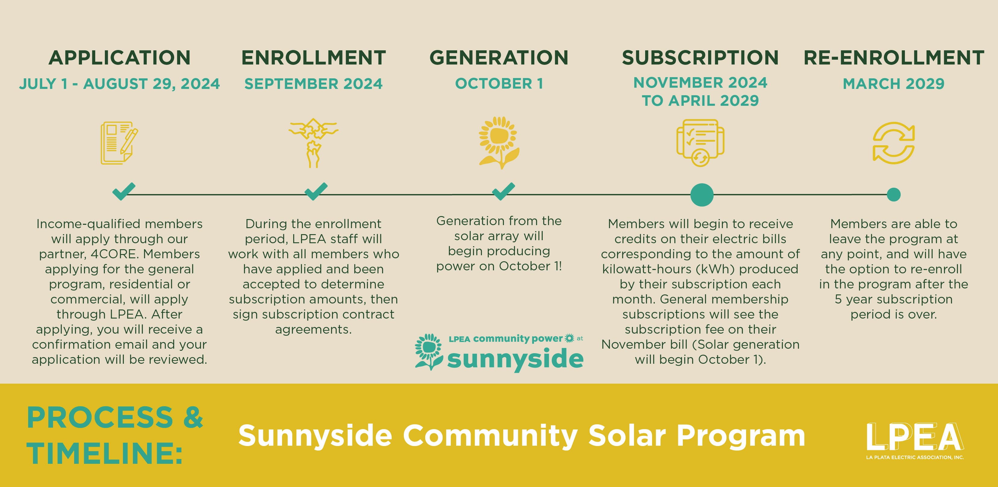 Sunnyside Community Solar Process Timeline