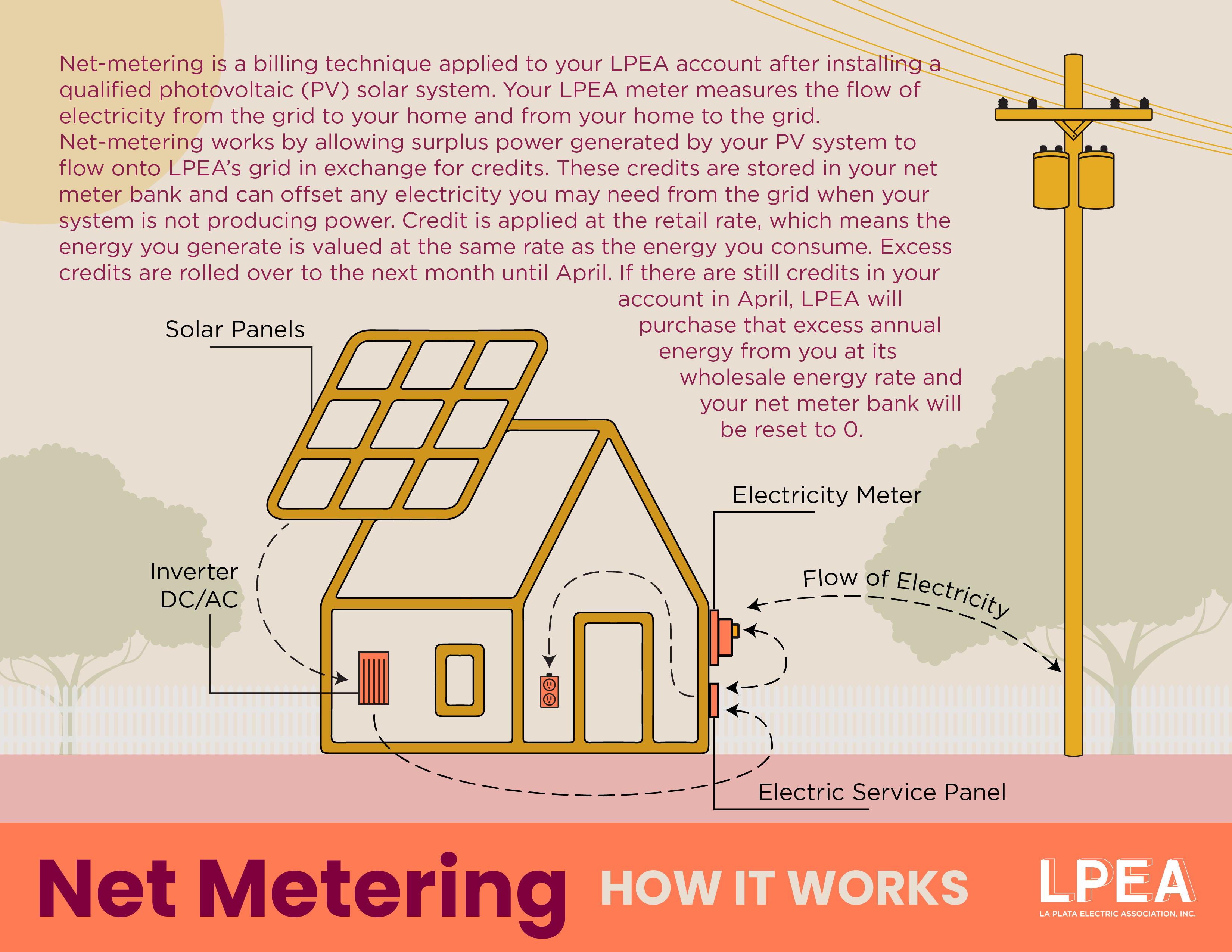 A graphic showing the paths of electricity through solar panels and net metering