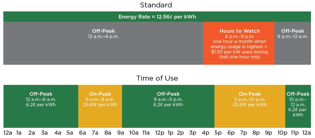 time-of-use