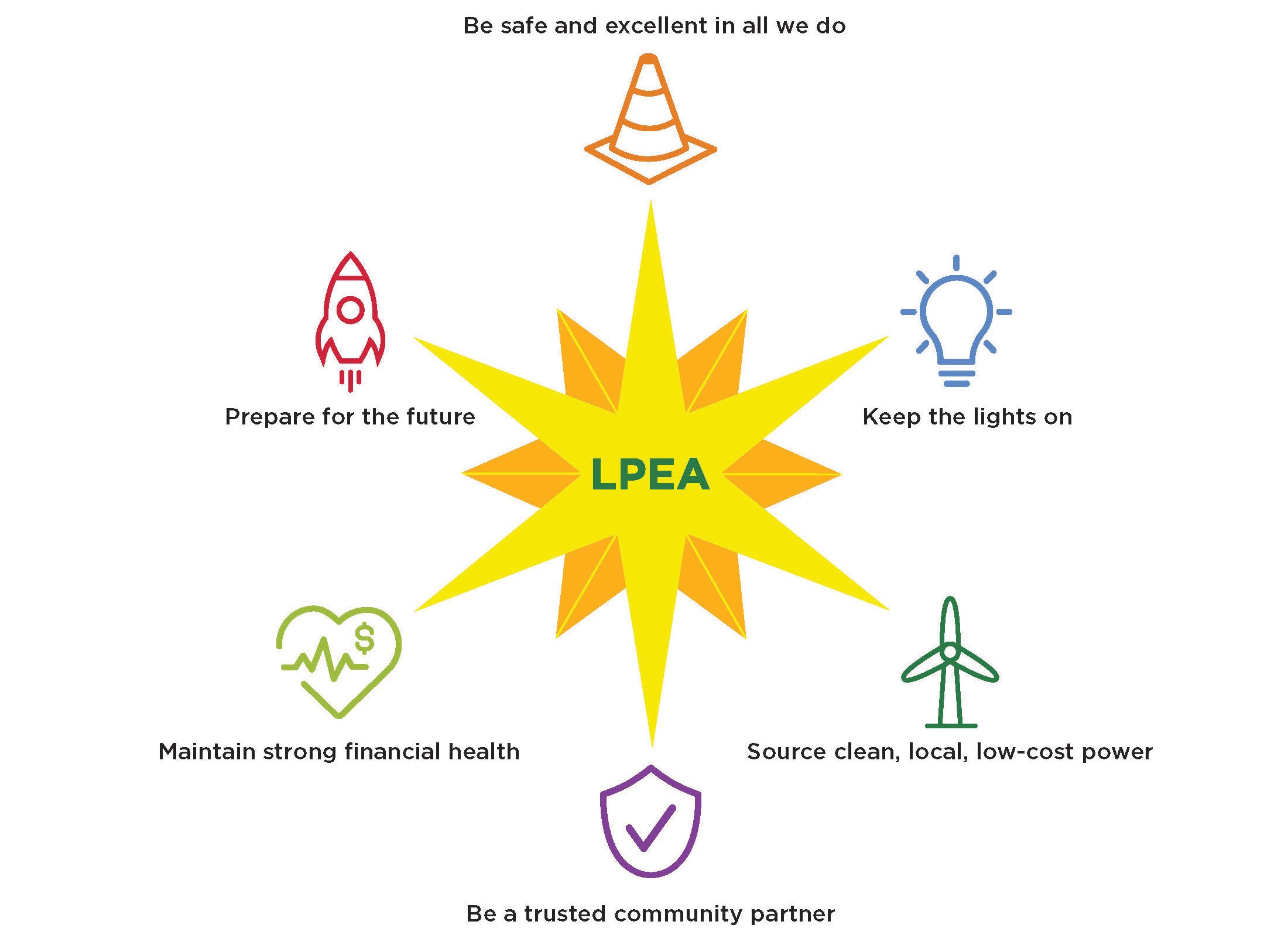 LPEA 5-year Strategy