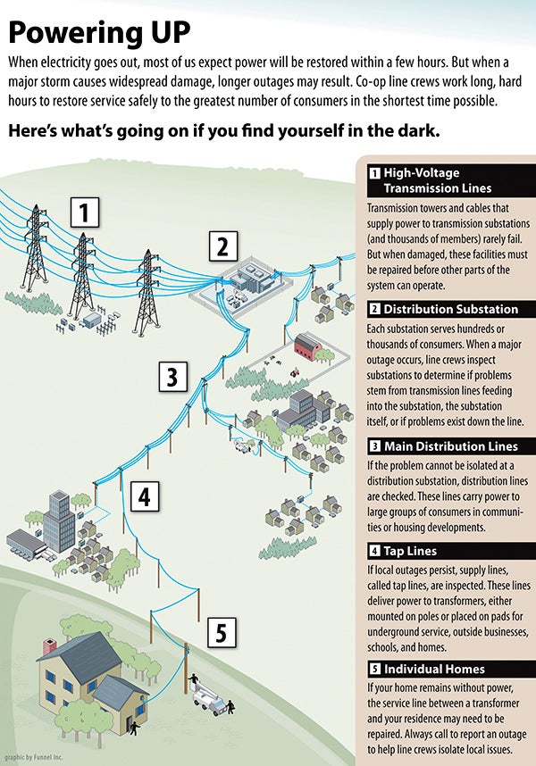 Problems a Power Outage Can Cause at Home